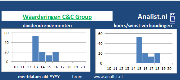 dividenden/><BR><p>De drankenproducent keerde in de afgelopen vijf jaar haar aandeelhouders geen dividenden uit. </p>Het aandeel koerstte midden 2020 op 1449 maal het resultaat per aandeel. </p><p class=